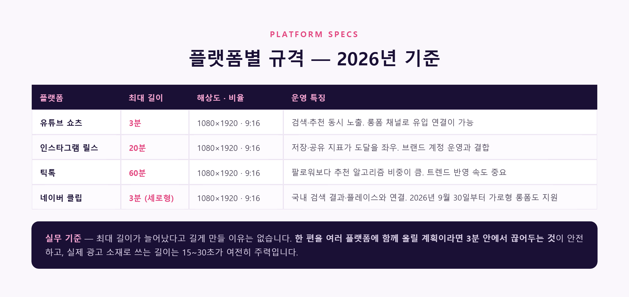 유튜브 쇼츠, 인스타그램 릴스, 틱톡, 네이버 클립 규격 비교