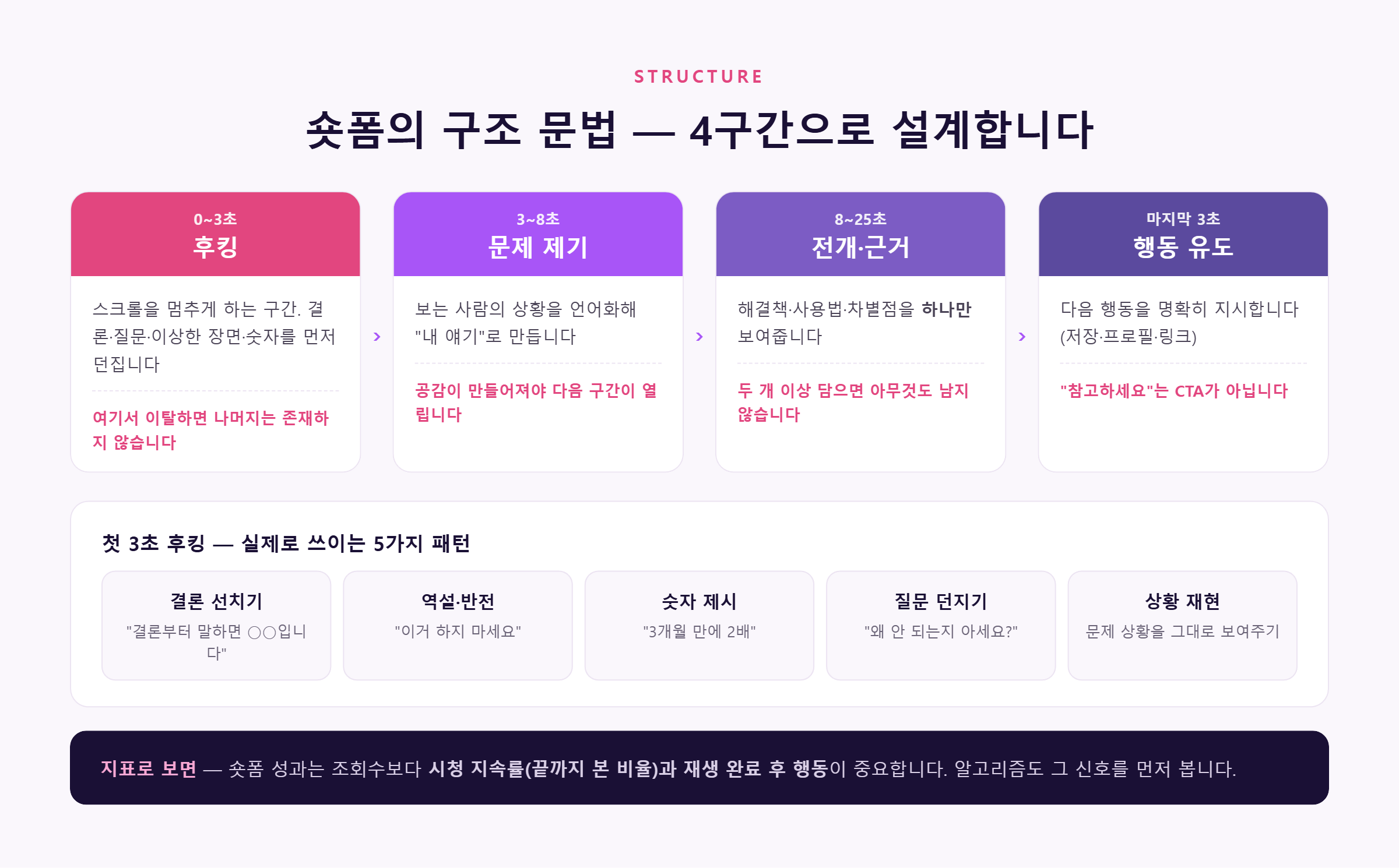 숏폼 4구간 구조 — 후킹, 문제 제기, 전개, CTA와 후킹 5패턴