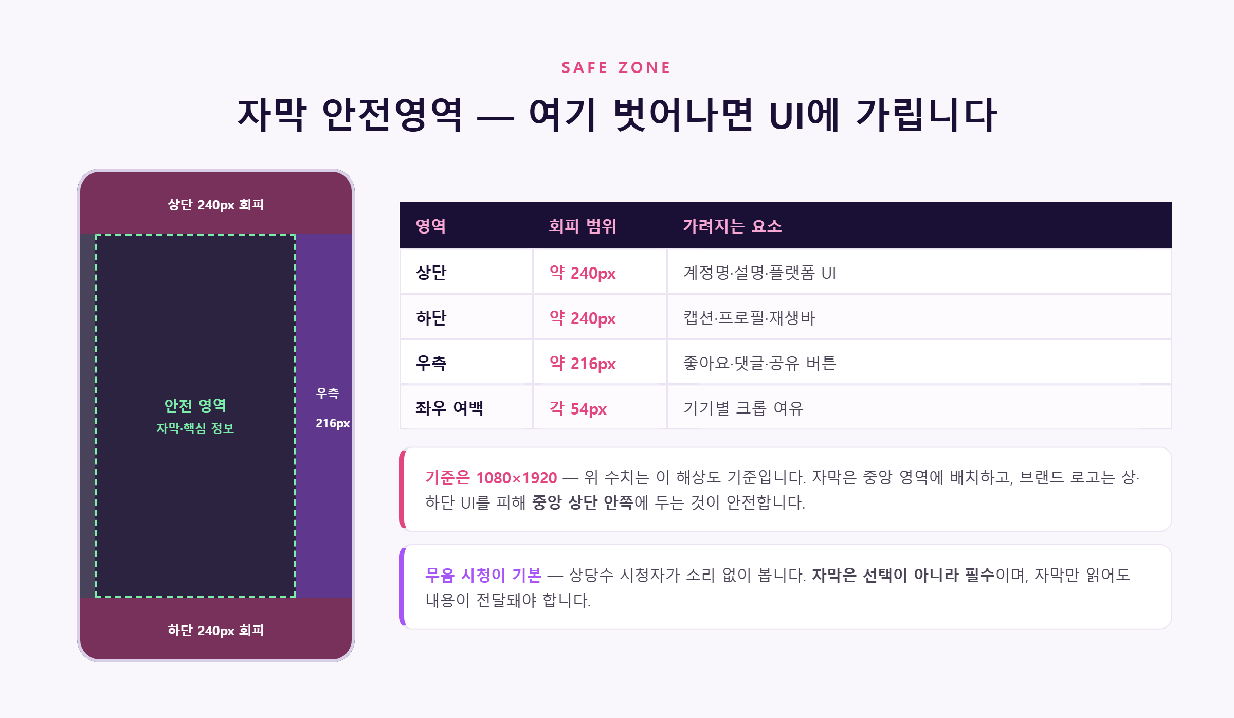 숏폼 자막 안전영역 — 상단 240px, 하단 240px, 우측 216px, 좌우 각 54px
