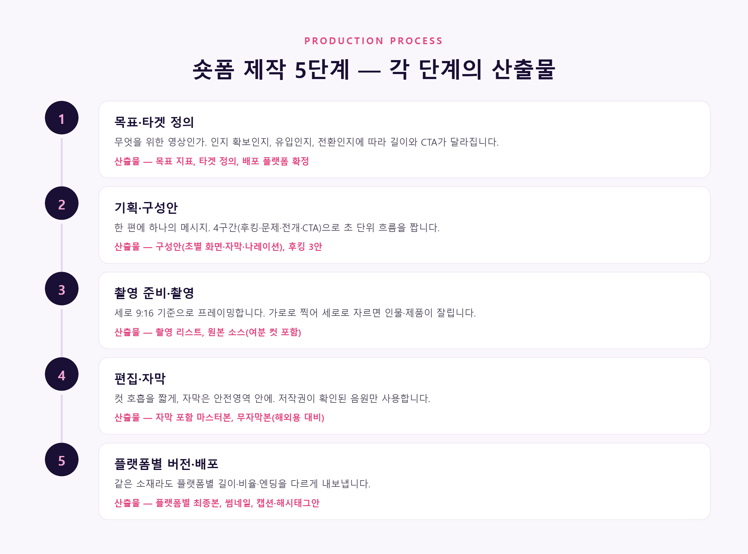 숏폼 제작 5단계 — 목표 정의, 기획·구성안, 촬영, 편집·자막, 플랫폼별 버전
