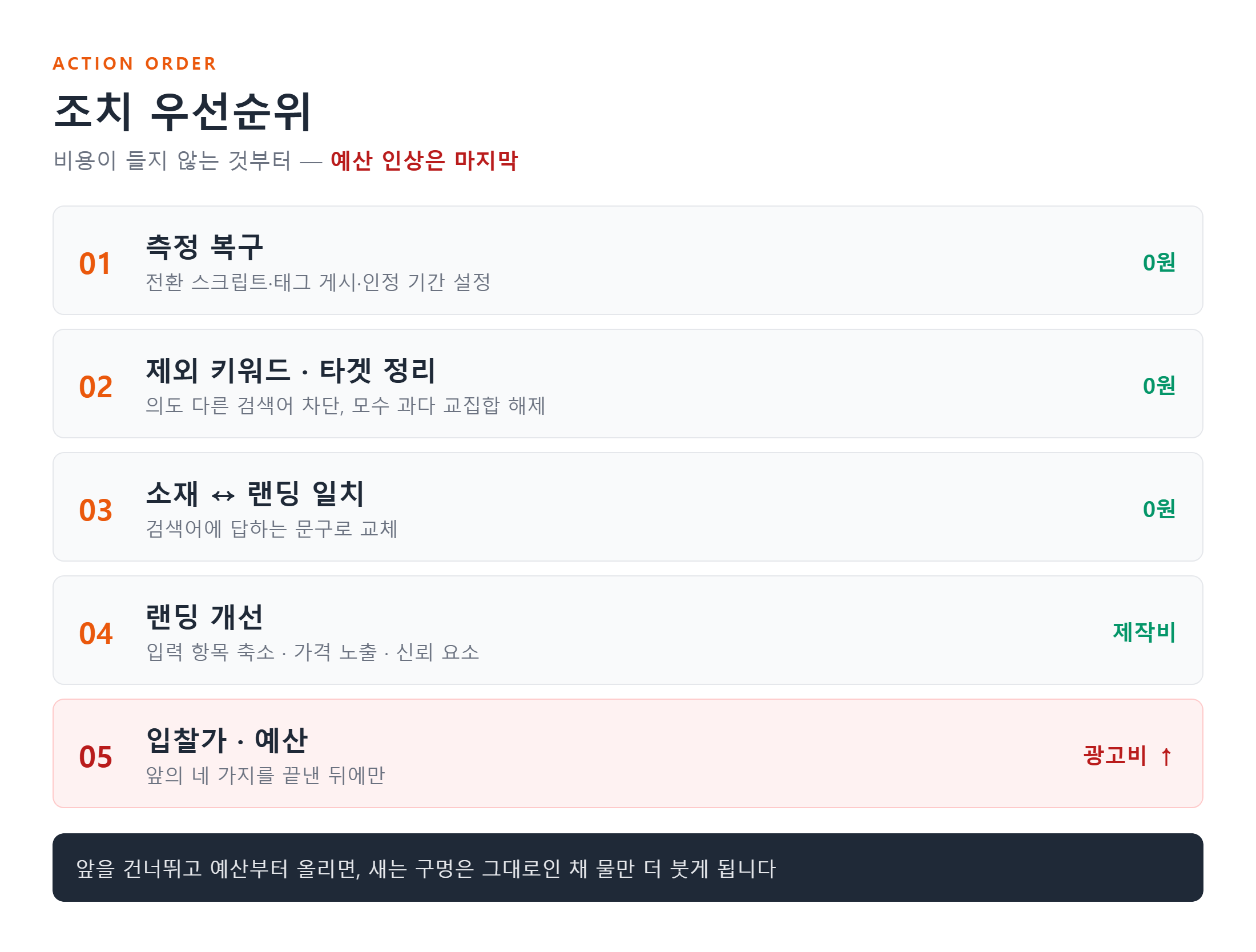 광고 성과 개선 조치 우선순위 - 측정 복구부터 입찰가 인상까지 5단계