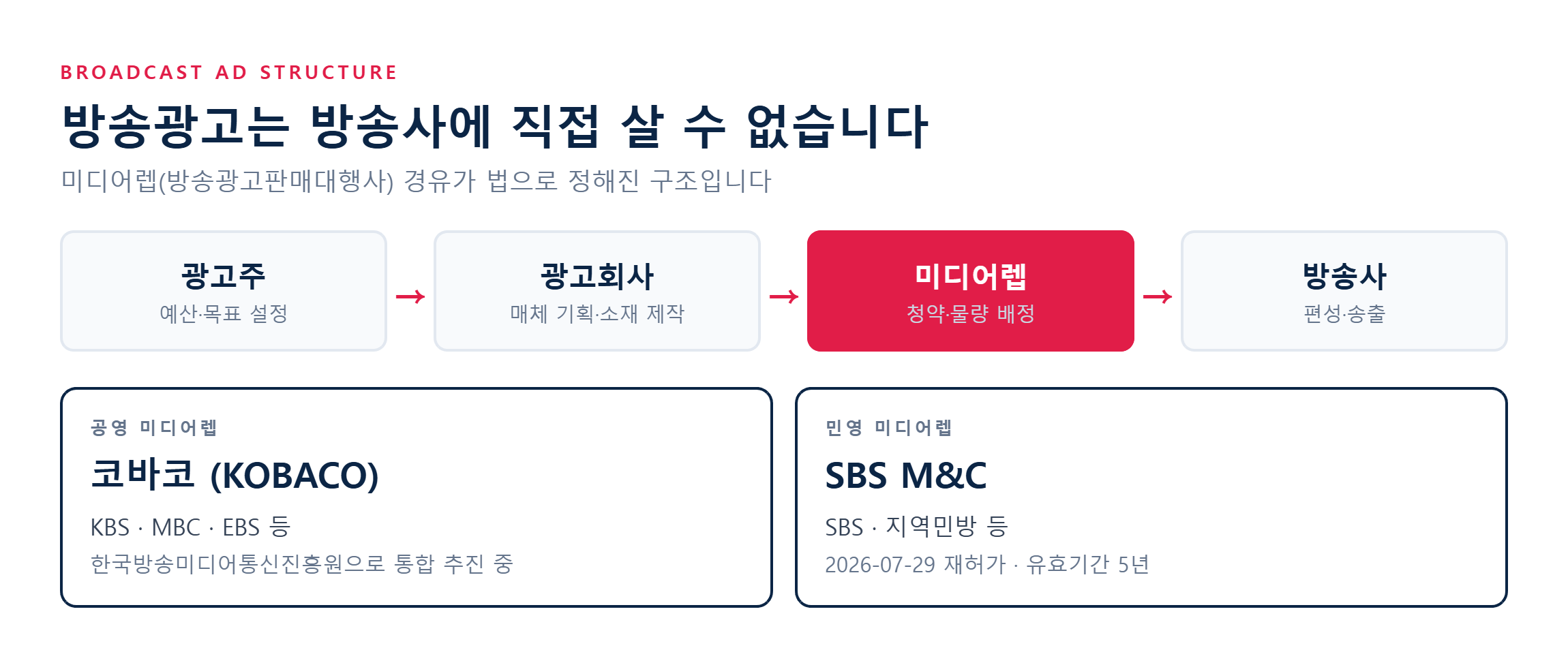 방송광고 미디어렙 구조도 - 광고주 광고회사 미디어렙 방송사