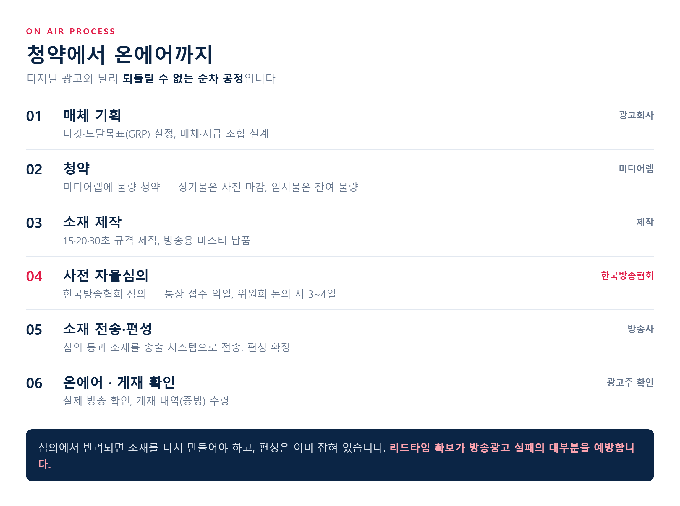 방송광고 집행 절차 - 매체기획 청약 소재제작 심의 전송 온에어 6단계