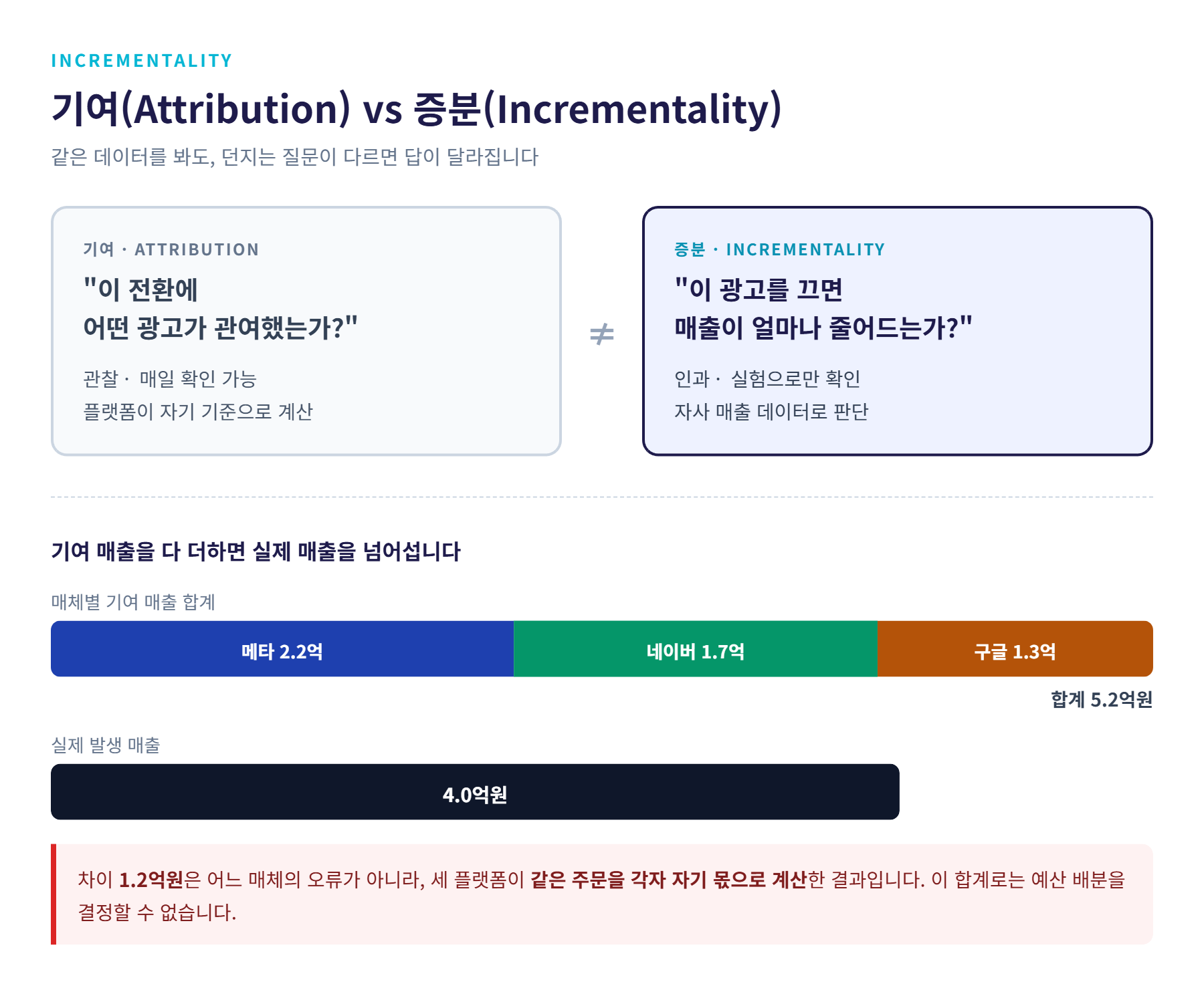 기여 매출 합계와 실제 매출의 차이를 보여주는 증분성 개념도