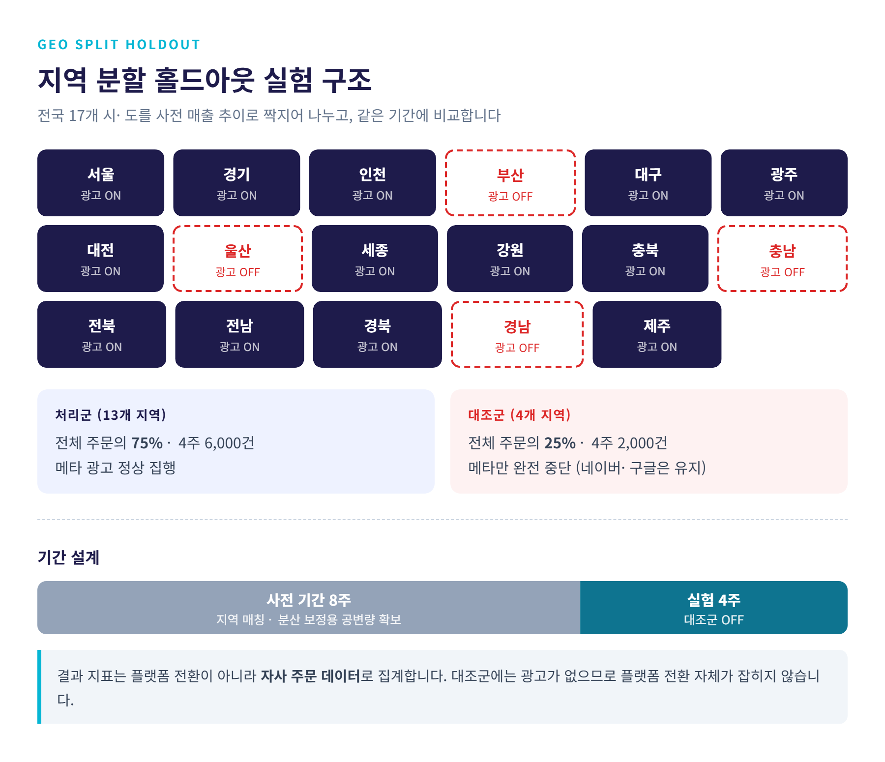 전국 17개 시·도를 처리군과 대조군으로 나눈 지역 분할 홀드아웃 실험 구조도