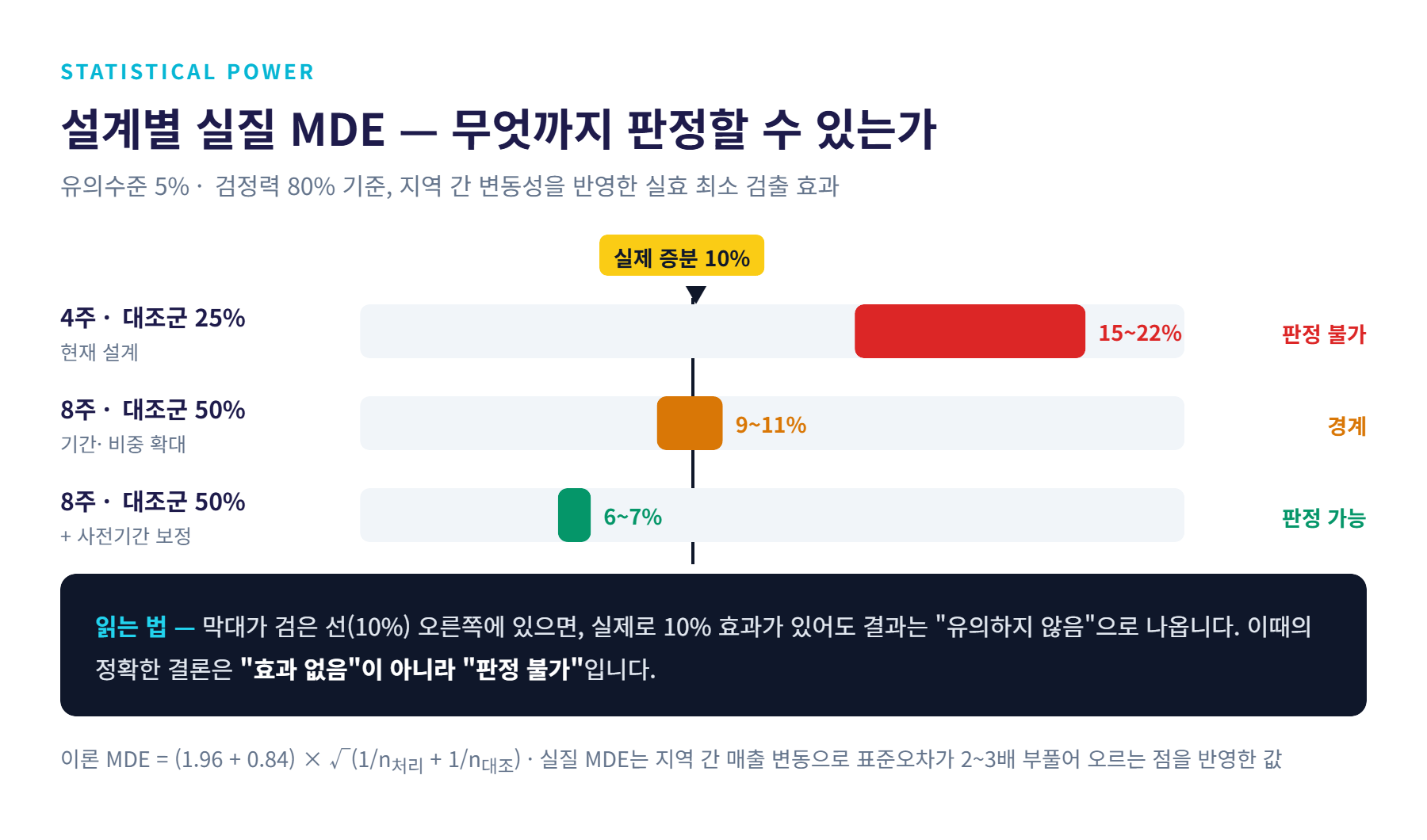 설계별 실질 MDE(최소 검출 효과)를 비교한 검정력 분석 그래프