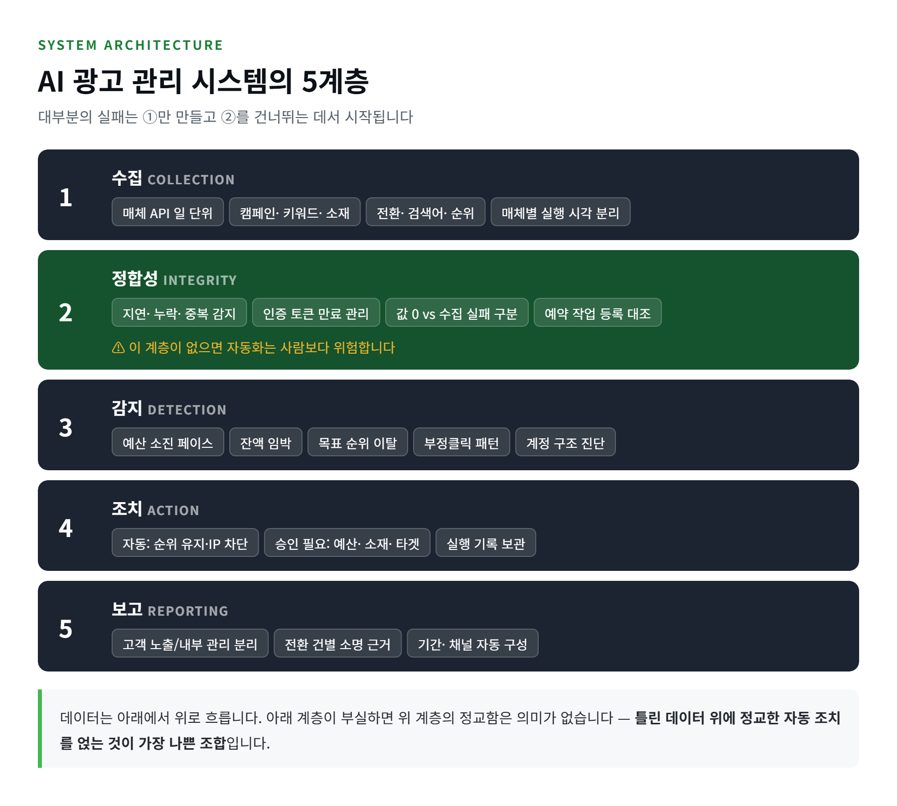 AI 광고 관리 시스템의 5계층 구조 — 수집·정합성·감지·조치·보고