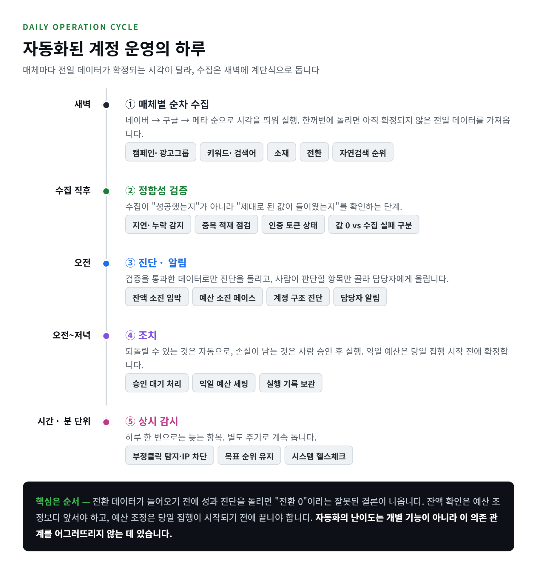 자동화된 광고 계정 운영의 하루 — 수집부터 상시 감시까지의 실행 순서
