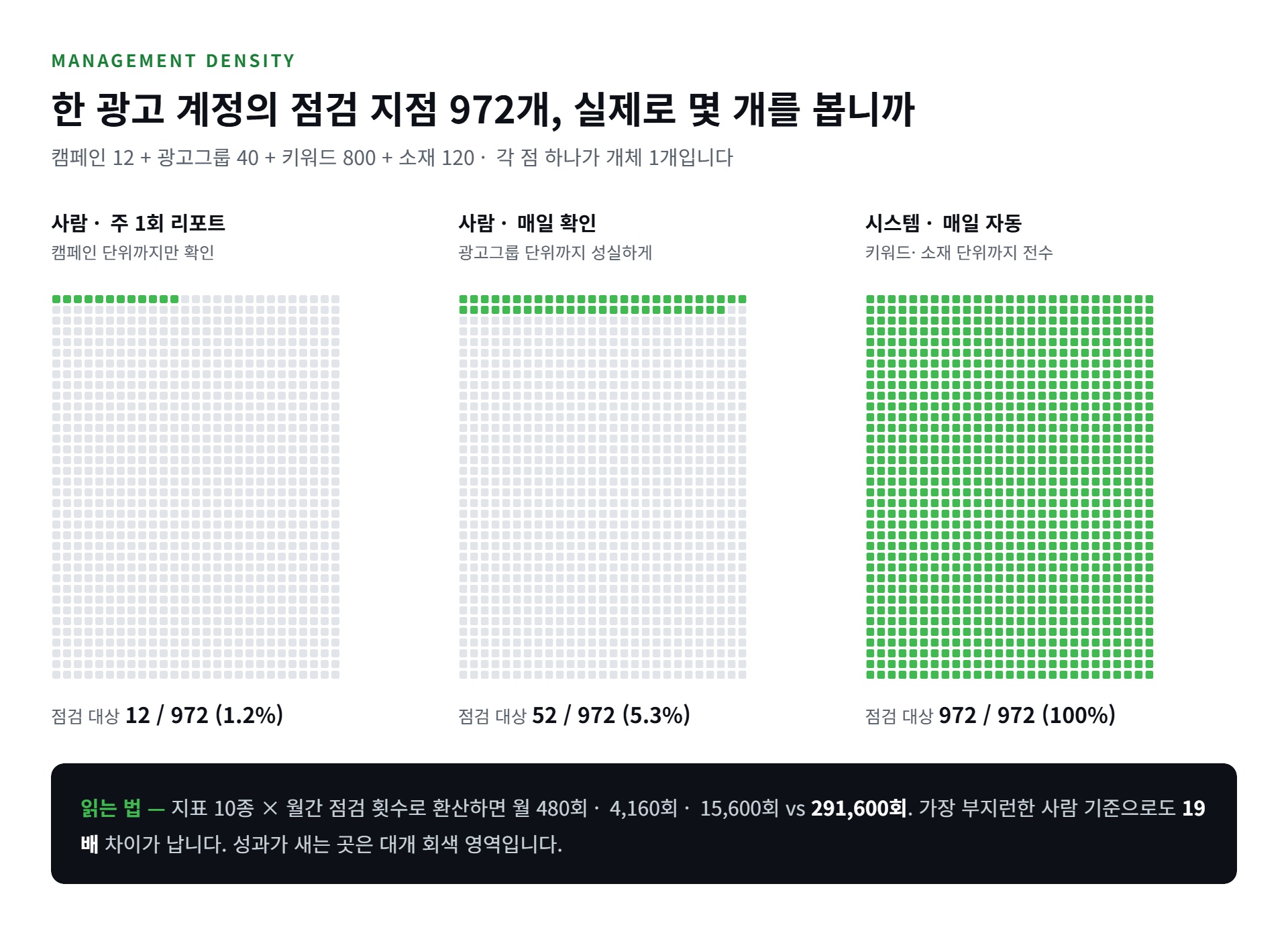 광고 계정의 점검 지점 972개 중 사람이 실제로 확인하는 비율을 비교한 관리 밀도 도표