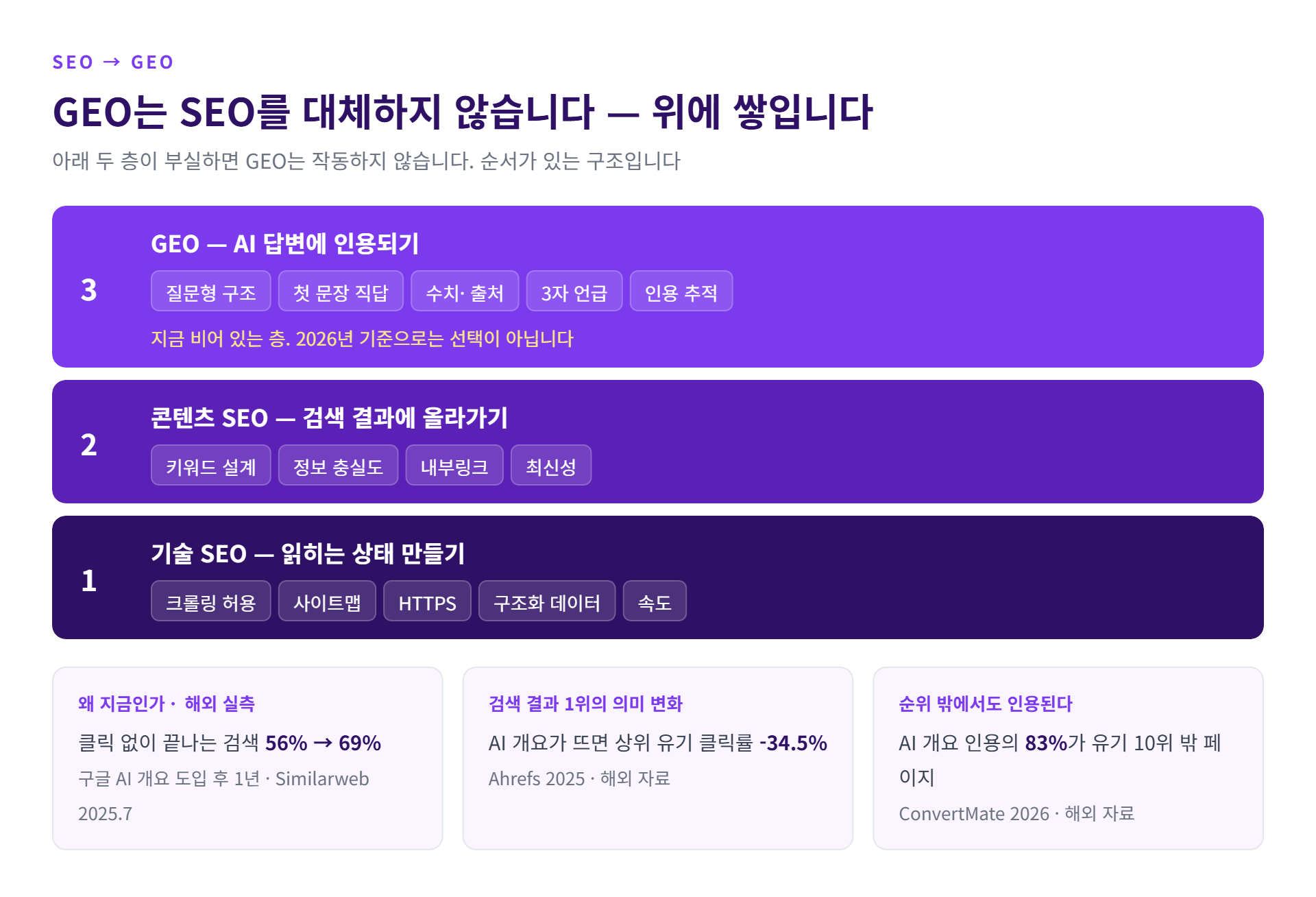 SEO와 GEO의 계층 구조 — 기술 SEO·콘텐츠 SEO 위에 GEO가 쌓이는 개념도