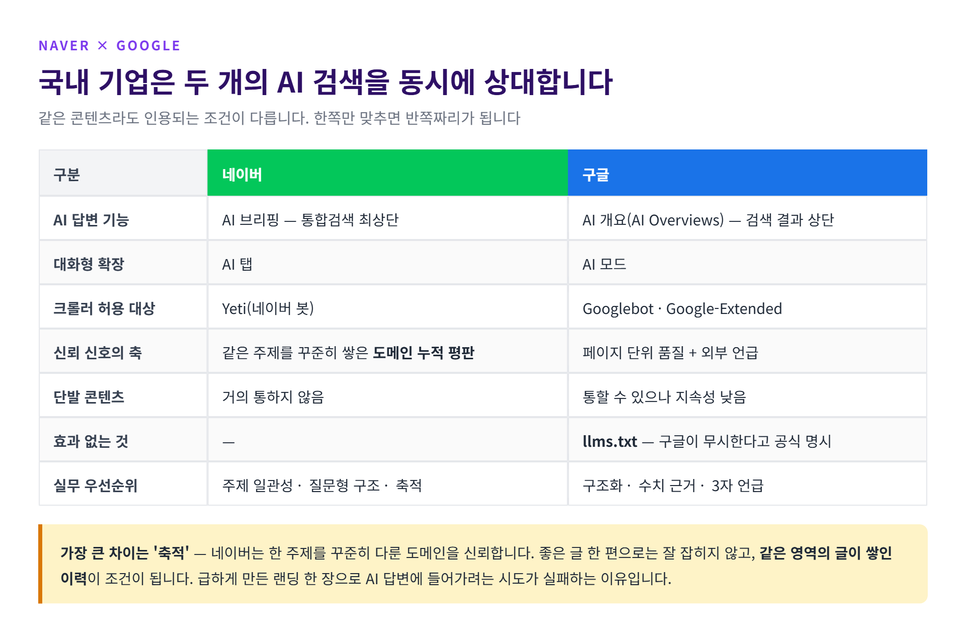 네이버 AI 브리핑과 구글 AI 개요의 인용 조건 비교표