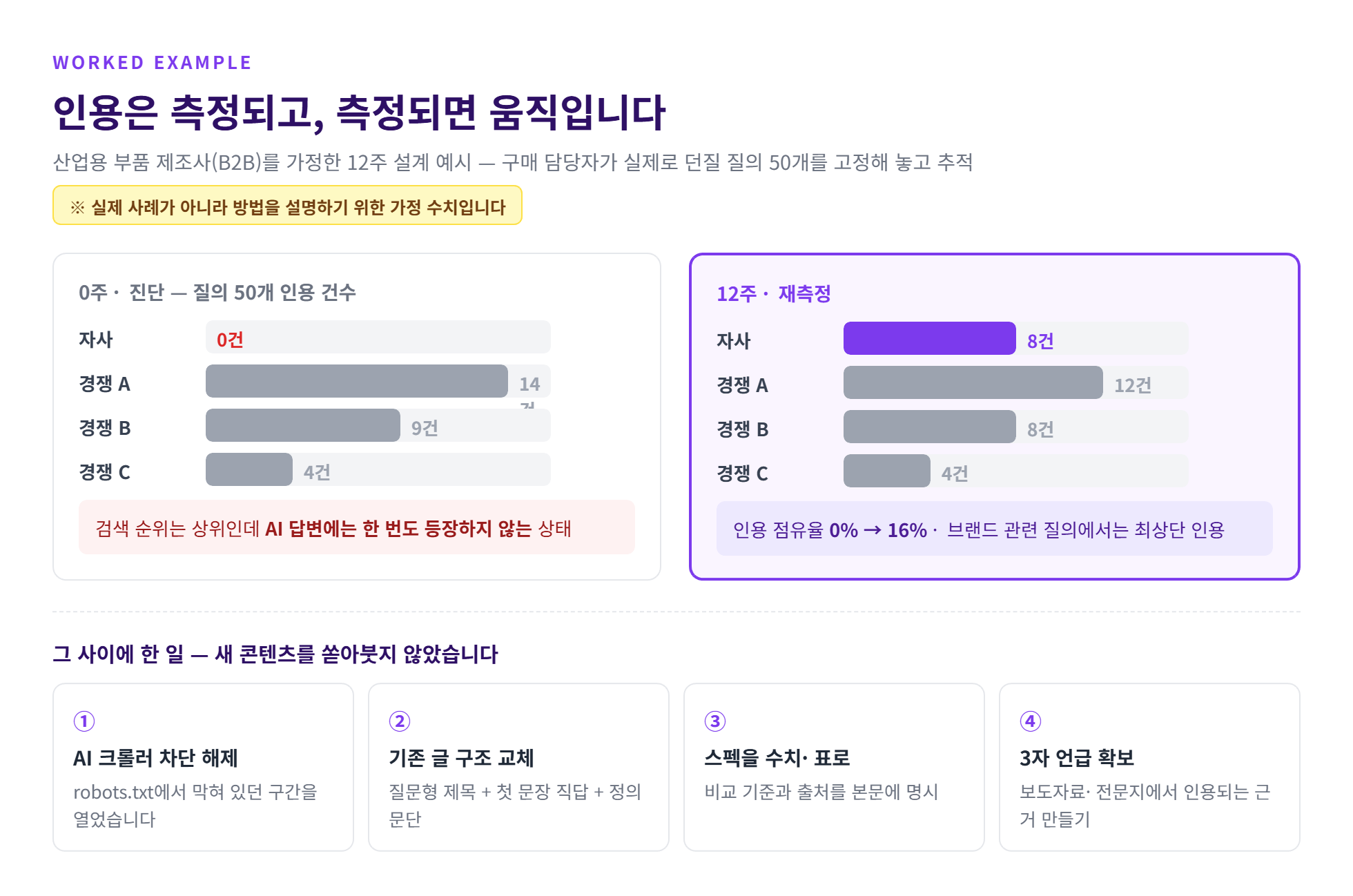 12주 동안 AI 인용 점유율이 0%에서 16%로 변화한 설계 예시 도표