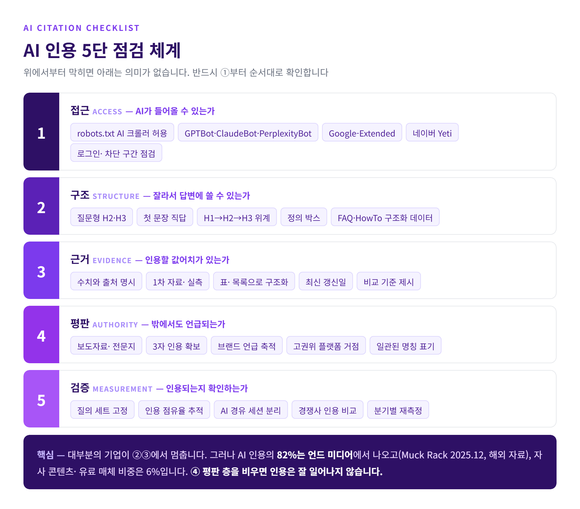 AI 인용 5단 점검 체계 — 접근·구조·근거·평판·검증