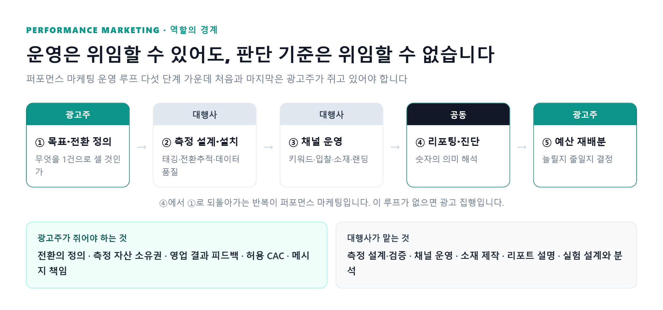 퍼포먼스 마케팅 운영 루프 5단계와 역할 경계 - 목표·전환 정의와 예산 재배분은 광고주, 측정 설계와 채널 운영은 대행사, 리포팅·진단은 공동 담당