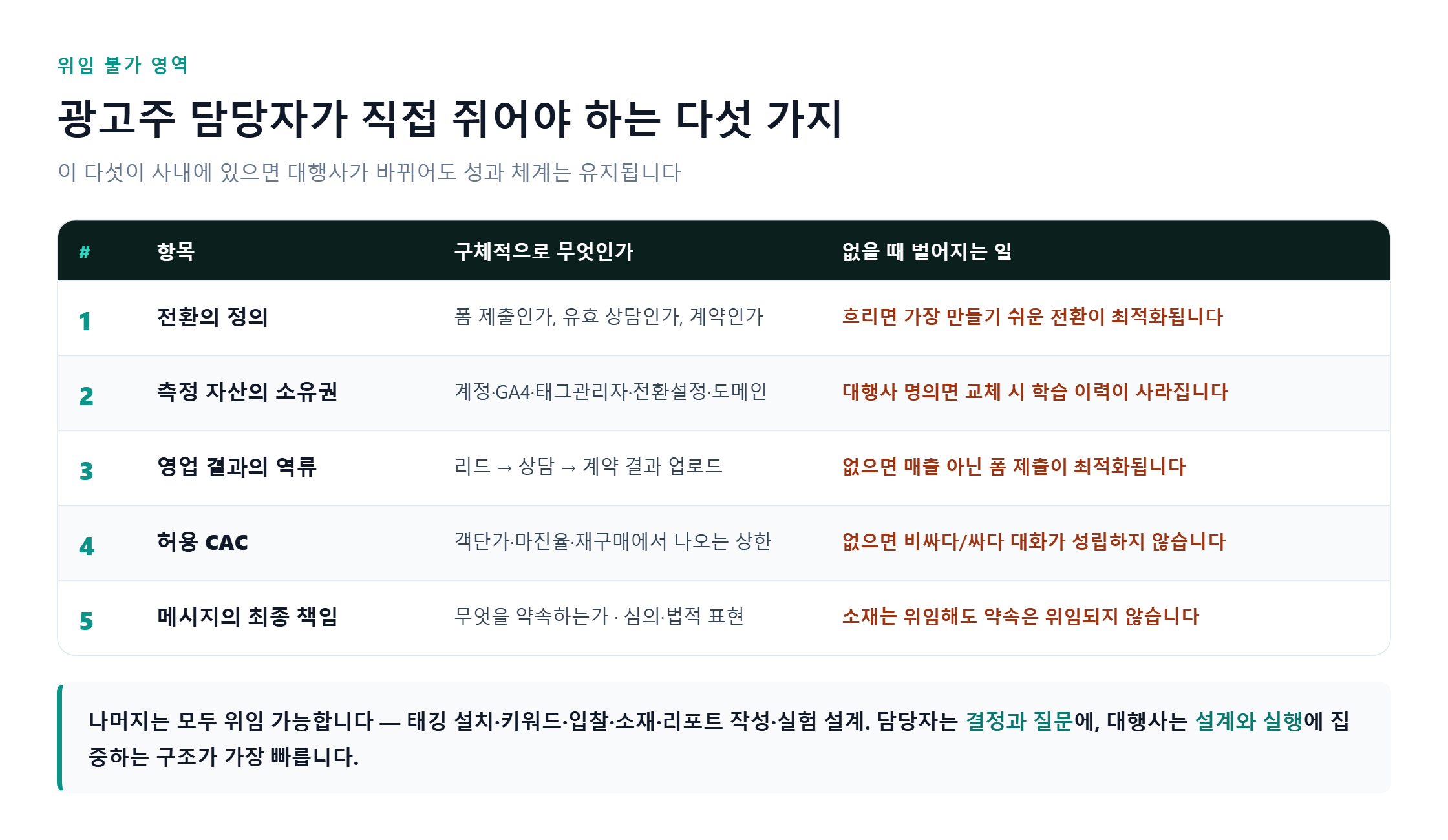 광고주 담당자가 직접 쥐어야 하는 다섯 가지 - 전환의 정의, 측정 자산의 소유권, 영업 결과의 역류, 허용 CAC, 메시지의 최종 책임과 각 항목이 없을 때 벌어지는 일