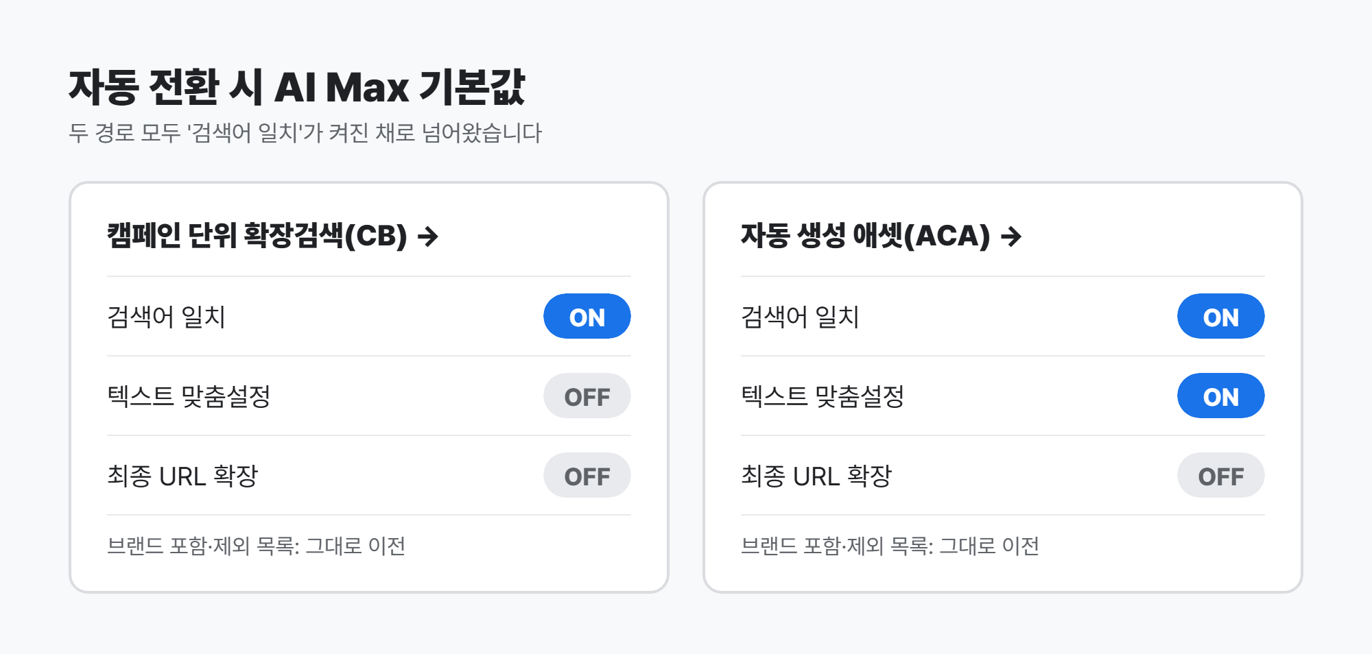 캠페인 단위 확장검색과 자동 생성 애셋에서 AI Max로 전환될 때의 기본 설정값