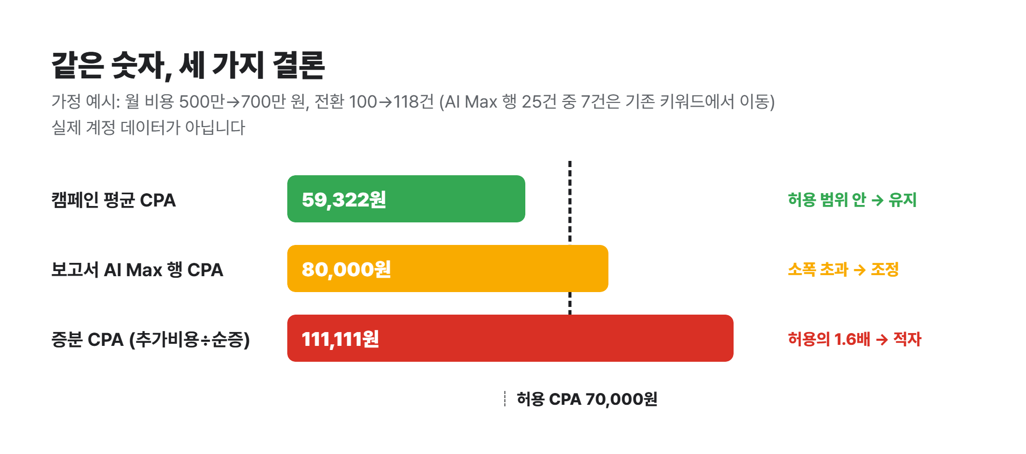AI Max 전환 후 캠페인 평균 CPA, AI Max 행 CPA, 증분 CPA 비교 가정 예시