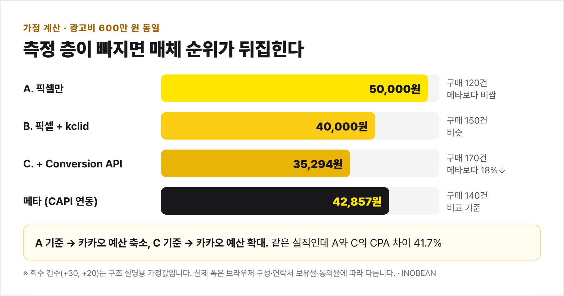 측정 층 구성에 따라 카카오광고 CPA가 50,000원에서 35,294원으로 바뀌며 메타 CPA 42,857원과의 순위가 뒤집히는 가정 계산