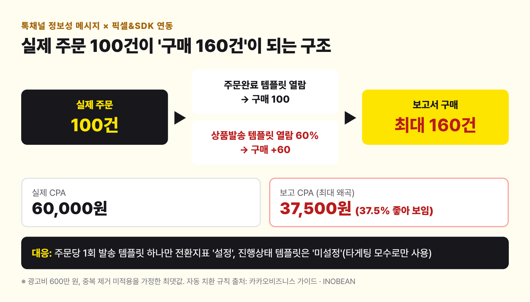 톡채널 정보성 메시지 템플릿 여러 개가 구매 이벤트로 치환될 때 실제 주문 100건이 최대 160건으로 보고될 수 있는 구조