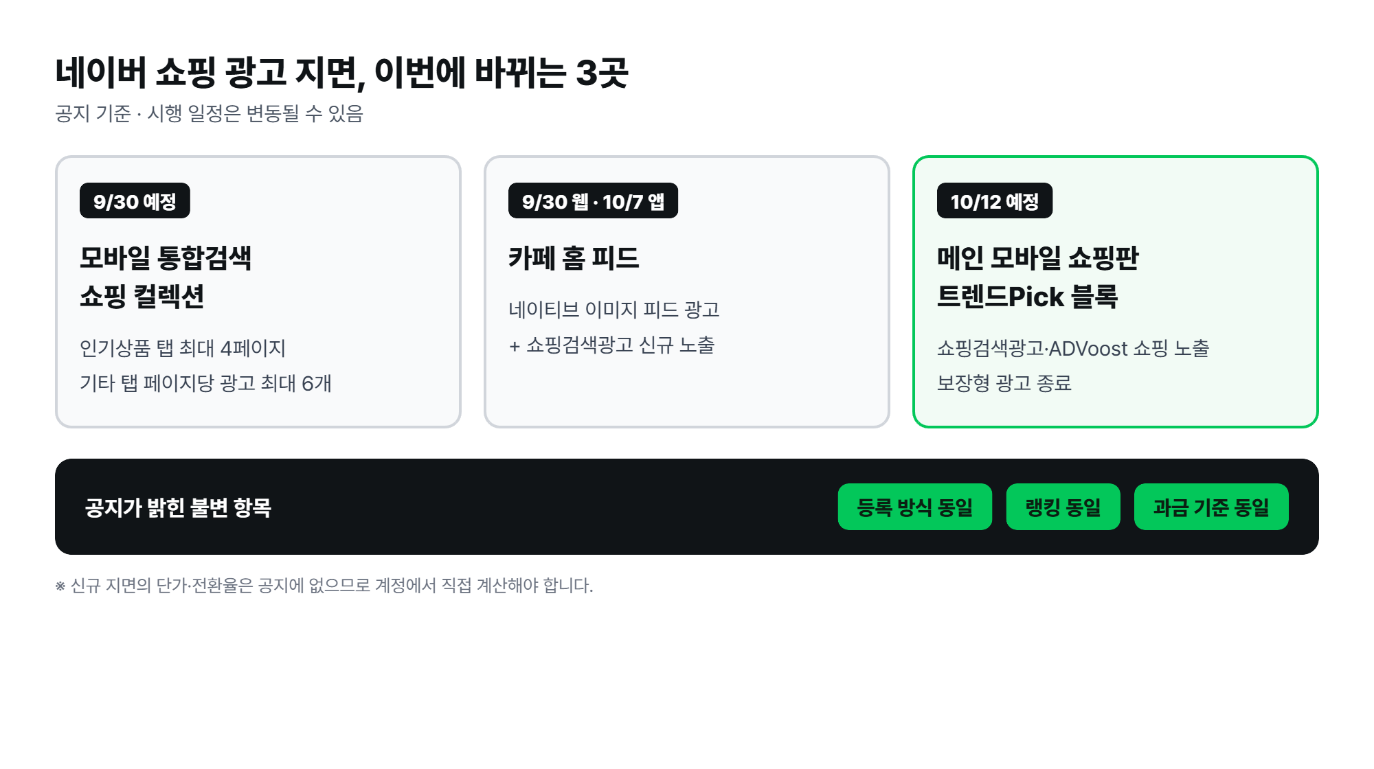 네이버 쇼핑 광고 지면 변경 3곳: 9월 30일 모바일 통합검색 쇼핑 컬렉션, 9월 30일 웹과 10월 7일 앱 카페 홈 피드, 10월 12일 메인 모바일 쇼핑판 트렌드Pick 블록의 대상 상품과 변경 내용, 공지가 밝힌 등록 방식·랭킹·과금 기준 동일 항목