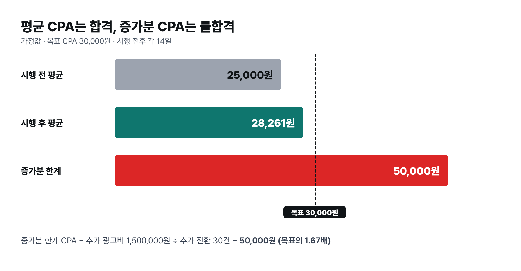 시행 전 평균 CPA 25,000원, 시행 후 평균 CPA 28,261원은 목표 30,000원 이내이지만 증가분 한계 CPA는 50,000원으로 목표의 1.67배임을 막대로 비교한 가정값 그래프