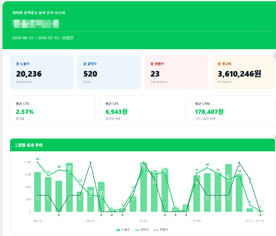 네이버 검색광고 일별 성과 추이 분석 리포트